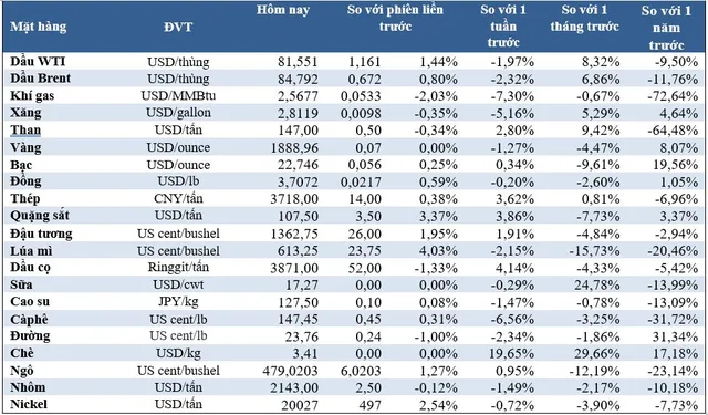 (Nguồn: Trung tâm Thông tin công nghiệp và thương mại, Sở Giao dịch hàng hóa Việt Nam) (1 bushel lúa mỳ/đậu tương = 27,2 kg; 1 bushel ngô = 25,4 kg). (USD Cent/lb | 1USD = 100cent | 1Lb ~ 0,45Kg | Đơn vị giao dịch: lot, 1 lot = 10 tấn)