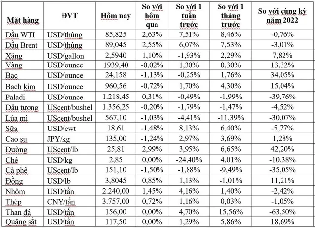 (Nguồn: Trung tâm Thông tin công nghiệp và thương mại, Sở Giao dịch hàng hóa Việt Nam) (1 bushel lúa mỳ/đậu tương = 27,2 kg; 1 bushel ngô = 25,4 kg). (USD Cent/lb | 1USD = 100cent | 1Lb ~ 0,45Kg | Đơn vị giao dịch: lot, 1 lot = 10 tấn). (Nguồn: Trung tâm Thông tin công nghiệp và thương mại, Sở Giao dịch hàng hóa Việt Nam) (1 bushel lúa mỳ/đậu tương = 27,2 kg; 1 bushel ngô = 25,4 kg). (USD Cent/lb | 1USD = 100cent | 1Lb ~ 0,45Kg | Đơn vị giao dịch: lot, 1 lot = 10 tấn).
