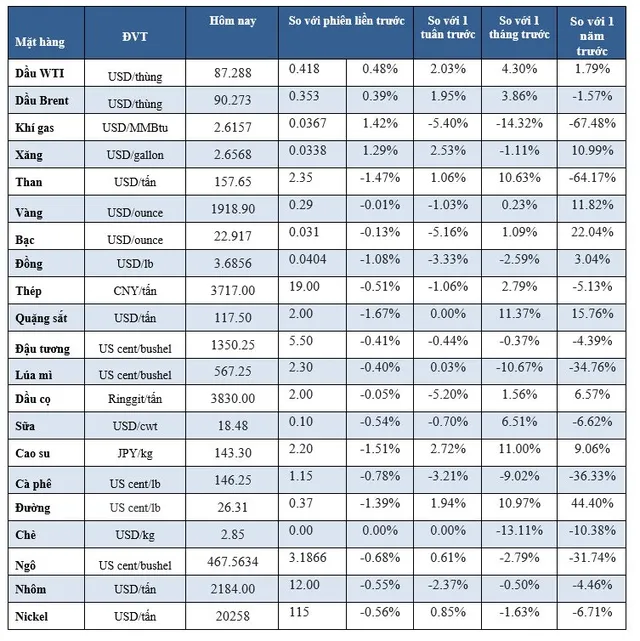 (Nguồn: Trung tâm Thông tin công nghiệp và thương mại, Sở Giao dịch hàng hóa Việt Nam) (1 bushel lúa mỳ/đậu tương = 27,2 kg; 1 bushel ngô = 25,4 kg). (USD Cent/lb | 1USD = 100cent | 1Lb ~ 0,45Kg | Đơn vị giao dịch: lot, 1 lot = 10 tấn). (Nguồn: Trung tâm Thông tin công nghiệp và thương mại, Sở Giao dịch hàng hóa Việt Nam) (1 bushel lúa mỳ/đậu tương = 27,2 kg; 1 bushel ngô = 25,4 kg). (USD Cent/lb | 1USD = 100cent | 1Lb ~ 0,45Kg | Đơn vị giao dịch: lot, 1 lot = 10 tấn).