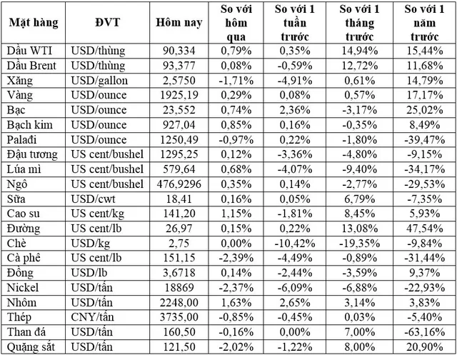 (Nguồn: Trung tâm Thông tin công nghiệp và thương mại, Sở Giao dịch hàng hóa Việt Nam) (1 bushel lúa mỳ/đậu tương = 27,2 kg; 1 bushel ngô = 25,4 kg). (USD Cent/lb | 1USD = 100cent | 1Lb ~ 0,45Kg | Đơn vị giao dịch: lot, 1 lot = 10 tấn). (Nguồn: Trung tâm Thông tin công nghiệp và thương mại, Sở Giao dịch hàng hóa Việt Nam) (1 bushel lúa mỳ/đậu tương = 27,2 kg; 1 bushel ngô = 25,4 kg). (USD Cent/lb | 1USD = 100cent | 1Lb ~ 0,45Kg | Đơn vị giao dịch: lot, 1 lot = 10 tấn).