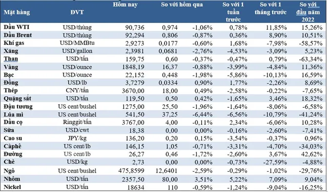 (Nguồn: Trung tâm Thông tin công nghiệp và thương mại, Sở Giao dịch hàng hóa Việt Nam) (1 bushel lúa mỳ/đậu tương = 27,2 kg; 1 bushel ngô = 25,4 kg). (USD Cent/lb | 1USD = 100cent | 1Lb ~ 0,45Kg | Đơn vị giao dịch: lot, 1 lot = 10 tấn).