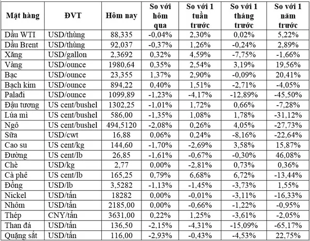 (Nguồn: Trung tâm Thông tin công nghiệp và thương mại, Sở Giao dịch hàng hóa Việt Nam) (1 bushel lúa mỳ/đậu tương = 27,2 kg; 1 bushel ngô = 25,4 kg). (USD Cent/lb | 1USD = 100cent | 1Lb ~ 0,45Kg | Đơn vị giao dịch: lot, 1 lot = 10 tấn).