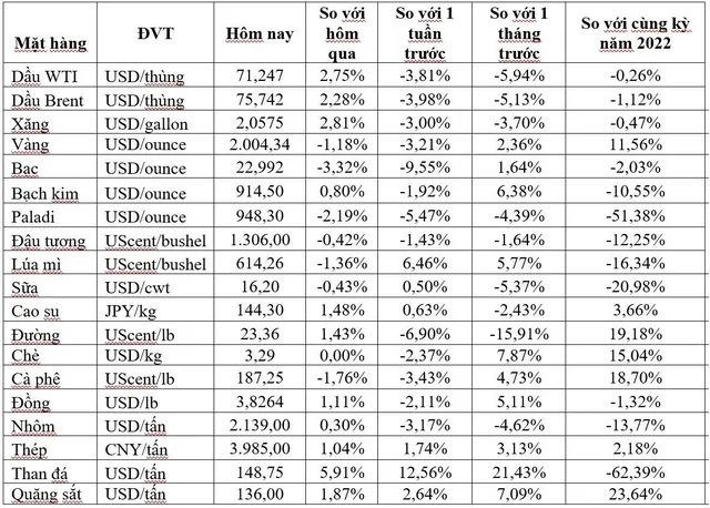 (Nguồn: Trung tâm Thông tin công nghiệp và thương mại, Sở Giao dịch hàng hóa Việt Nam) (1 bushel lúa mỳ/đậu tương = 27,2 kg; 1 bushel ngô = 25,4 kg). (USD Cent/lb | 1USD = 100cent | 1Lb ~ 0,45Kg | Đơn vị giao dịch: lot, 1 lot = 10 tấn). (Nguồn: Trung tâm Thông tin công nghiệp và thương mại, Sở Giao dịch hàng hóa Việt Nam) (1 bushel lúa mỳ/đậu tương = 27,2 kg; 1 bushel ngô = 25,4 kg). (USD Cent/lb | 1USD = 100cent | 1Lb ~ 0,45Kg | Đơn vị giao dịch: lot, 1 lot = 10 tấn).