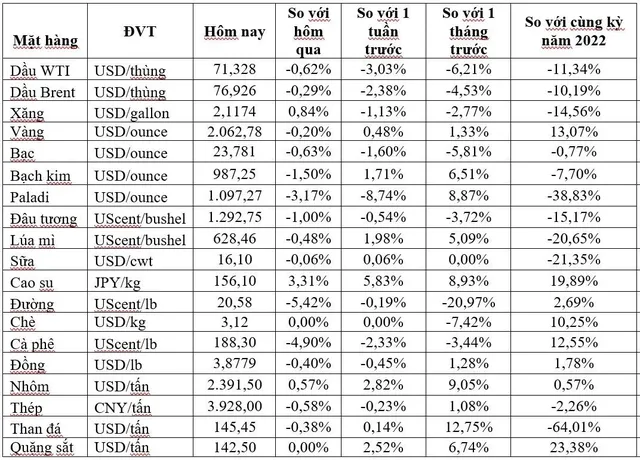 (Nguồn: Trung tâm Thông tin công nghiệp và thương mại, Sở Giao dịch hàng hóa Việt Nam) (1 bushel lúa mỳ/đậu tương = 27,2 kg; 1 bushel ngô = 25,4 kg). (USD Cent/lb | 1USD = 100cent | 1Lb ~ 0,45Kg | Đơn vị giao dịch: lot, 1 lot = 10 tấn). (Nguồn: Trung tâm Thông tin công nghiệp và thương mại, Sở Giao dịch hàng hóa Việt Nam) (1 bushel lúa mỳ/đậu tương = 27,2 kg; 1 bushel ngô = 25,4 kg). (USD Cent/lb | 1USD = 100cent | 1Lb ~ 0,45Kg | Đơn vị giao dịch: lot, 1 lot = 10 tấn).