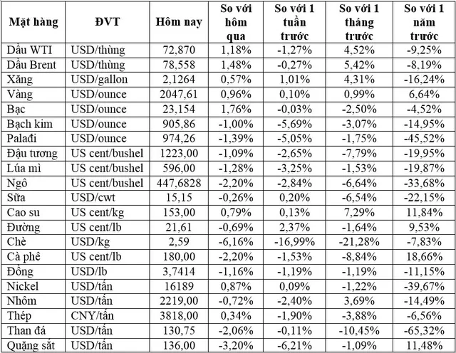 (Nguồn: Trung tâm Thông tin công nghiệp và thương mại, Sở Giao dịch hàng hóa Việt Nam) (1 bushel lúa mỳ/đậu tương = 27,2 kg; 1 bushel ngô = 25,4 kg). (USD Cent/lb | 1USD = 100cent | 1Lb ~ 0,45Kg | Đơn vị giao dịch: lot, 1 lot = 10 tấn). (Nguồn: Trung tâm Thông tin công nghiệp và thương mại, Sở Giao dịch hàng hóa Việt Nam) (1 bushel lúa mỳ/đậu tương = 27,2 kg; 1 bushel ngô = 25,4 kg). (USD Cent/lb | 1USD = 100cent | 1Lb ~ 0,45Kg | Đơn vị giao dịch: lot, 1 lot = 10 tấn).