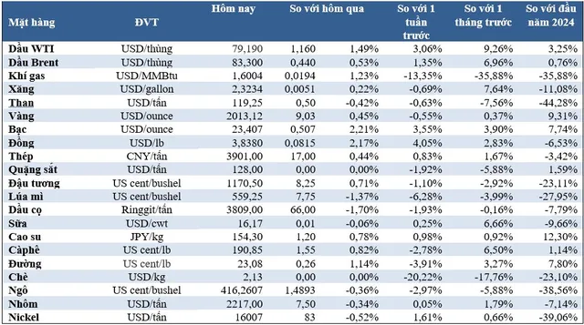 (Nguồn: Trung tâm Thông tin công nghiệp và thương mại, Sở Giao dịch hàng hóa Việt Nam) (1 bushel lúa mỳ/đậu tương = 27,2 kg; 1 bushel ngô = 25,4 kg). (USD Cent/lb | 1USD = 100cent | 1Lb ~ 0,45Kg | Đơn vị giao dịch: lot, 1 lot = 10 tấn).