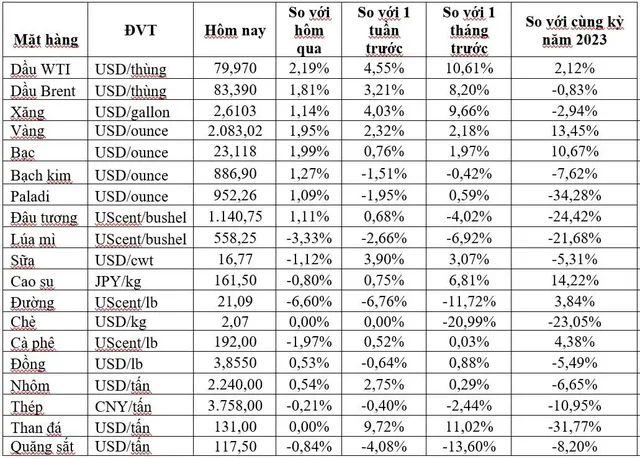(Nguồn: Trung tâm Thông tin công nghiệp và thương mại, Sở Giao dịch hàng hóa Việt Nam) (1 bushel lúa mỳ/đậu tương = 27,2 kg; 1 bushel ngô = 25,4 kg). (USD Cent/lb | 1USD = 100cent | 1Lb ~ 0,45Kg | Đơn vị giao dịch: lot, 1 lot = 10 tấn).