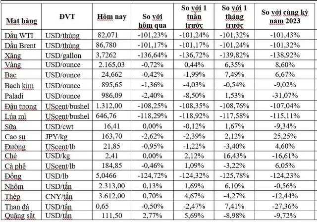 (Nguồn: Trung tâm Thông tin công nghiệp và thương mại, Sở Giao dịch hàng hóa Việt Nam) (1 bushel lúa mỳ/đậu tương = 27,2 kg; 1 bushel ngô = 25,4 kg). (USD Cent/lb | 1USD = 100cent | 1Lb ~ 0,45Kg | Đơn vị giao dịch: lot, 1 lot = 10 tấn). (Nguồn: Trung tâm Thông tin công nghiệp và thương mại, Sở Giao dịch hàng hóa Việt Nam) (1 bushel lúa mỳ/đậu tương = 27,2 kg; 1 bushel ngô = 25,4 kg). (USD Cent/lb | 1USD = 100cent | 1Lb ~ 0,45Kg | Đơn vị giao dịch: lot, 1 lot = 10 tấn).