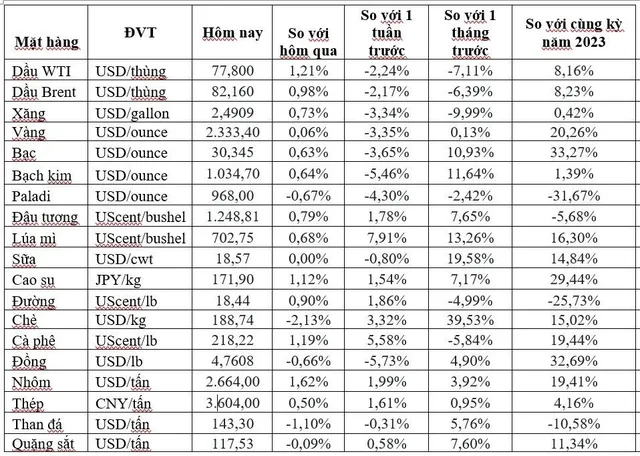 (Nguồn: Trung tâm Thông tin công nghiệp và thương mại, Sở Giao dịch hàng hóa Việt Nam) (1 bushel lúa mỳ/đậu tương = 27,2 kg; 1 bushel ngô = 25,4 kg). (USD Cent/lb | 1USD = 100cent | 1Lb ~ 0,45Kg | Đơn vị giao dịch: lot, 1 lot = 10 tấn).