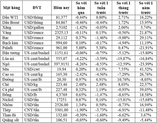 (Nguồn: Trung tâm Thông tin công nghiệp và thương mại, Sở Giao dịch hàng hóa Việt Nam) (1 bushel lúa mỳ/đậu tương = 27,2 kg; 1 bushel ngô = 25,4 kg). (USD Cent/lb | 1USD = 100cent | 1Lb ~ 0,45Kg | Đơn vị giao dịch: lot, 1 lot = 10 tấn).