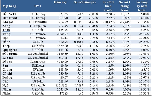 (Nguồn: Trung tâm Thông tin công nghiệp và thương mại, Sở Giao dịch hàng hóa Việt Nam) (1 bushel lúa mỳ/đậu tương = 27,2 kg; 1 bushel ngô = 25,4 kg). (USD Cent/lb | 1USD = 100cent | 1Lb ~ 0,45Kg | Đơn vị giao dịch: lot, 1 lot = 10 tấn).