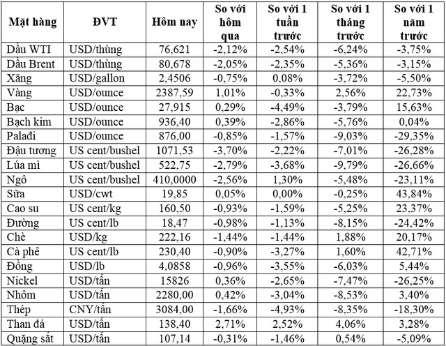 (Nguồn: Trung tâm Thông tin công nghiệp và thương mại, Sở Giao dịch hàng hóa Việt Nam) (1 bushel lúa mỳ/đậu tương = 27,2 kg; 1 bushel ngô = 25,4 kg). (USD Cent/lb | 1USD = 100cent | 1Lb ~ 0,45Kg | Đơn vị giao dịch: lot, 1 lot = 10 tấn). (Nguồn: Trung tâm Thông tin công nghiệp và thương mại, Sở Giao dịch hàng hóa Việt Nam) (1 bushel lúa mỳ/đậu tương = 27,2 kg; 1 bushel ngô = 25,4 kg). (USD Cent/lb | 1USD = 100cent | 1Lb ~ 0,45Kg | Đơn vị giao dịch: lot, 1 lot = 10 tấn).