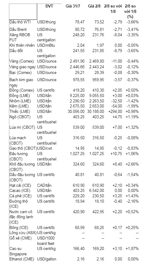 (Nguồn: Trung tâm Thông tin công nghiệp và thương mại, Sở Giao dịch hàng hóa Việt Nam) (1 bushel lúa mỳ/đậu tương = 27,2 kg; 1 bushel ngô = 25,4 kg). (USD Cent/lb | 1USD = 100cent | 1Lb ~ 0,45Kg | Đơn vị giao dịch: lot, 1 lot = 10 tấn). (Nguồn: Trung tâm Thông tin công nghiệp và thương mại, Sở Giao dịch hàng hóa Việt Nam) (1 bushel lúa mỳ/đậu tương = 27,2 kg; 1 bushel ngô = 25,4 kg). (USD Cent/lb | 1USD = 100cent | 1Lb ~ 0,45Kg | Đơn vị giao dịch: lot, 1 lot = 10 tấn).