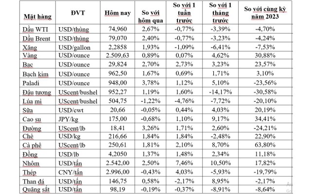 (Nguồn: Trung tâm Thông tin công nghiệp và thương mại, Sở Giao dịch hàng hóa Việt Nam) (1 bushel lúa mỳ/đậu tương = 27,2 kg; 1 bushel ngô = 25,4 kg). (USD Cent/lb | 1USD = 100cent | 1Lb ~ 0,45Kg | Đơn vị giao dịch: lot, 1 lot = 10 tấn) (Nguồn: Trung tâm Thông tin công nghiệp và thương mại, Sở Giao dịch hàng hóa Việt Nam) (1 bushel lúa mỳ/đậu tương = 27,2 kg; 1 bushel ngô = 25,4 kg). (USD Cent/lb | 1USD = 100cent | 1Lb ~ 0,45Kg | Đơn vị giao dịch: lot, 1 lot = 10 tấn)