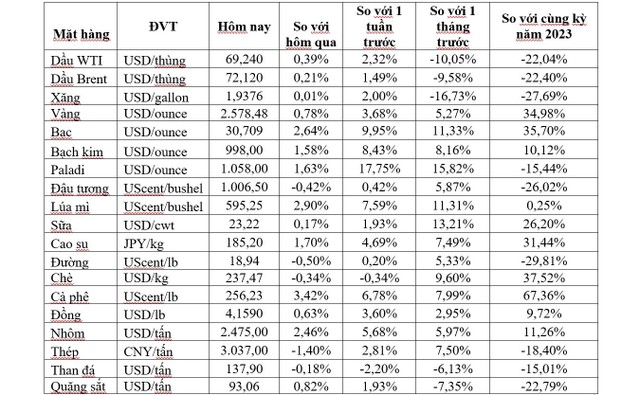(Nguồn: Trung tâm Thông tin công nghiệp và thương mại, Sở Giao dịch hàng hóa Việt Nam) (1 bushel lúa mỳ/đậu tương = 27,2 kg; 1 bushel ngô = 25,4 kg). (USD Cent/lb | 1USD = 100cent | 1Lb ~ 0,45Kg | Đơn vị giao dịch: lot, 1 lot = 10 tấn).