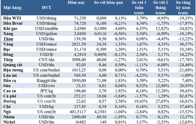 (Nguồn: Trung tâm Thông tin công nghiệp và thương mại, Sở Giao dịch hàng hóa Việt Nam) (1 bushel lúa mỳ/đậu tương = 27,2 kg; 1 bushel ngô = 25,4 kg). (USD Cent/lb | 1USD = 100cent | 1Lb ~ 0,45Kg | Đơn vị giao dịch: lot, 1 lot = 10 tấn).