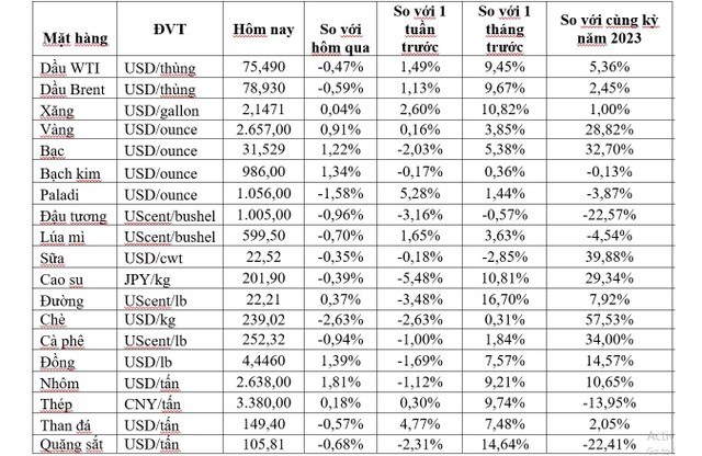 (Nguồn: Trung tâm Thông tin công nghiệp và thương mại, Sở Giao dịch hàng hóa Việt Nam) (1 bushel lúa mỳ/đậu tương = 27,2 kg; 1 bushel ngô = 25,4 kg). (USD Cent/lb | 1USD = 100cent | 1Lb ~ 0,45Kg | Đơn vị giao dịch: lot, 1 lot = 10 tấn). (Nguồn: Trung tâm Thông tin công nghiệp và thương mại, Sở Giao dịch hàng hóa Việt Nam) (1 bushel lúa mỳ/đậu tương = 27,2 kg; 1 bushel ngô = 25,4 kg). (USD Cent/lb | 1USD = 100cent | 1Lb ~ 0,45Kg | Đơn vị giao dịch: lot, 1 lot = 10 tấn).