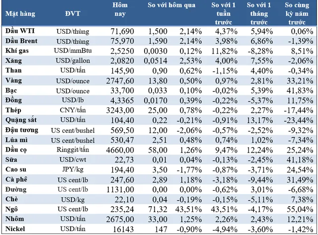(Nguồn: Trung tâm Thông tin công nghiệp và thương mại, Sở Giao dịch hàng hóa Việt Nam) (1 bushel lúa mỳ/đậu tương = 27,2 kg; 1 bushel ngô = 25,4 kg). (USD Cent/lb | 1USD = 100cent | 1Lb ~ 0,45Kg | Đơn vị giao dịch: lot, 1 lot = 10 tấn). (Nguồn: Trung tâm Thông tin công nghiệp và thương mại, Sở Giao dịch hàng hóa Việt Nam) (1 bushel lúa mỳ/đậu tương = 27,2 kg; 1 bushel ngô = 25,4 kg). (USD Cent/lb | 1USD = 100cent | 1Lb ~ 0,45Kg | Đơn vị giao dịch: lot, 1 lot = 10 tấn).