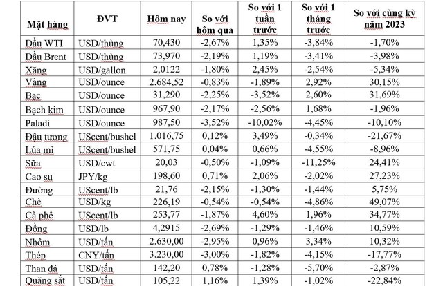 (Nguồn: Trung tâm Thông tin công nghiệp và thương mại, Sở Giao dịch hàng hóa Việt Nam) (1 bushel lúa mỳ/đậu tương = 27,2 kg; 1 bushel ngô = 25,4 kg). (USD Cent/lb | 1USD = 100cent | 1Lb ~ 0,45Kg | Đơn vị giao dịch: lot, 1 lot = 10 tấn). (Nguồn: Trung tâm Thông tin công nghiệp và thương mại, Sở Giao dịch hàng hóa Việt Nam) (1 bushel lúa mỳ/đậu tương = 27,2 kg; 1 bushel ngô = 25,4 kg). (USD Cent/lb | 1USD = 100cent | 1Lb ~ 0,45Kg | Đơn vị giao dịch: lot, 1 lot = 10 tấn).