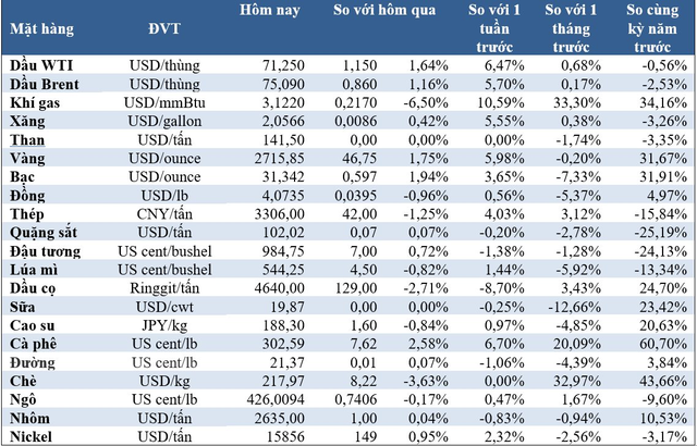 (Nguồn: Trung tâm Thông tin công nghiệp và thương mại, Sở Giao dịch hàng hóa Việt Nam) (1 bushel lúa mỳ/đậu tương = 27,2 kg; 1 bushel ngô = 25,4 kg). (USD Cent/lb | 1USD = 100cent | 1Lb ~ 0,45Kg | Đơn vị giao dịch: lot, 1 lot = 10 tấn). (Nguồn: Trung tâm Thông tin công nghiệp và thương mại, Sở Giao dịch hàng hóa Việt Nam) (1 bushel lúa mỳ/đậu tương = 27,2 kg; 1 bushel ngô = 25,4 kg). (USD Cent/lb | 1USD = 100cent | 1Lb ~ 0,45Kg | Đơn vị giao dịch: lot, 1 lot = 10 tấn).