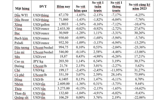 (Nguồn: Trung tâm Thông tin công nghiệp và thương mại, Sở Giao dịch hàng hóa Việt Nam) (1 bushel lúa mỳ/đậu tương = 27,2 kg; 1 bushel ngô = 25,4 kg). (USD Cent/lb | 1USD = 100cent | 1Lb ~ 0,45Kg | Đơn vị giao dịch: lot, 1 lot = 10 tấn). (Nguồn: Trung tâm Thông tin công nghiệp và thương mại, Sở Giao dịch hàng hóa Việt Nam) (1 bushel lúa mỳ/đậu tương = 27,2 kg; 1 bushel ngô = 25,4 kg). (USD Cent/lb | 1USD = 100cent | 1Lb ~ 0,45Kg | Đơn vị giao dịch: lot, 1 lot = 10 tấn).