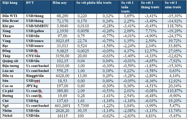 (Nguồn: Trung tâm Thông tin công nghiệp và thương mại, Sở Giao dịch hàng hóa Việt Nam) (1 bushel lúa mỳ/đậu tương = 27,2 kg; 1 bushel ngô = 25,4 kg). (USD Cent/lb | 1USD = 100cent | 1Lb ~ 0,45Kg | Đơn vị giao dịch: lot, 1 lot = 10 tấn). (Nguồn: Trung tâm Thông tin công nghiệp và thương mại, Sở Giao dịch hàng hóa Việt Nam) (1 bushel lúa mỳ/đậu tương = 27,2 kg; 1 bushel ngô = 25,4 kg). (USD Cent/lb | 1USD = 100cent | 1Lb ~ 0,45Kg | Đơn vị giao dịch: lot, 1 lot = 10 tấn).