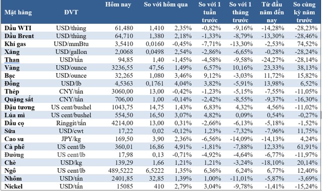 (Nguồn: Trung tâm Thông tin công nghiệp và thương mại, Sở Giao dịch hàng hóa Việt Nam, Tạp chí Doanh nghiệp và Hội nhập) (1 bushel lúa mỳ/đậu tương = 27,2 kg; 1 bushel ngô = 25,4 kg). (USD Cent/lb | 1USD = 100cent | 1Lb ~ 0,45Kg | Đơn vị giao dịch: lot, 1 lot = 10 tấn). (Nguồn: Trung tâm Thông tin công nghiệp và thương mại, Sở Giao dịch hàng hóa Việt Nam, Tạp chí Doanh nghiệp và Hội nhập) (1 bushel lúa mỳ/đậu tương = 27,2 kg; 1 bushel ngô = 25,4 kg). (USD Cent/lb | 1USD = 100cent | 1Lb ~ 0,45Kg | Đơn vị giao dịch: lot, 1 lot = 10 tấn).