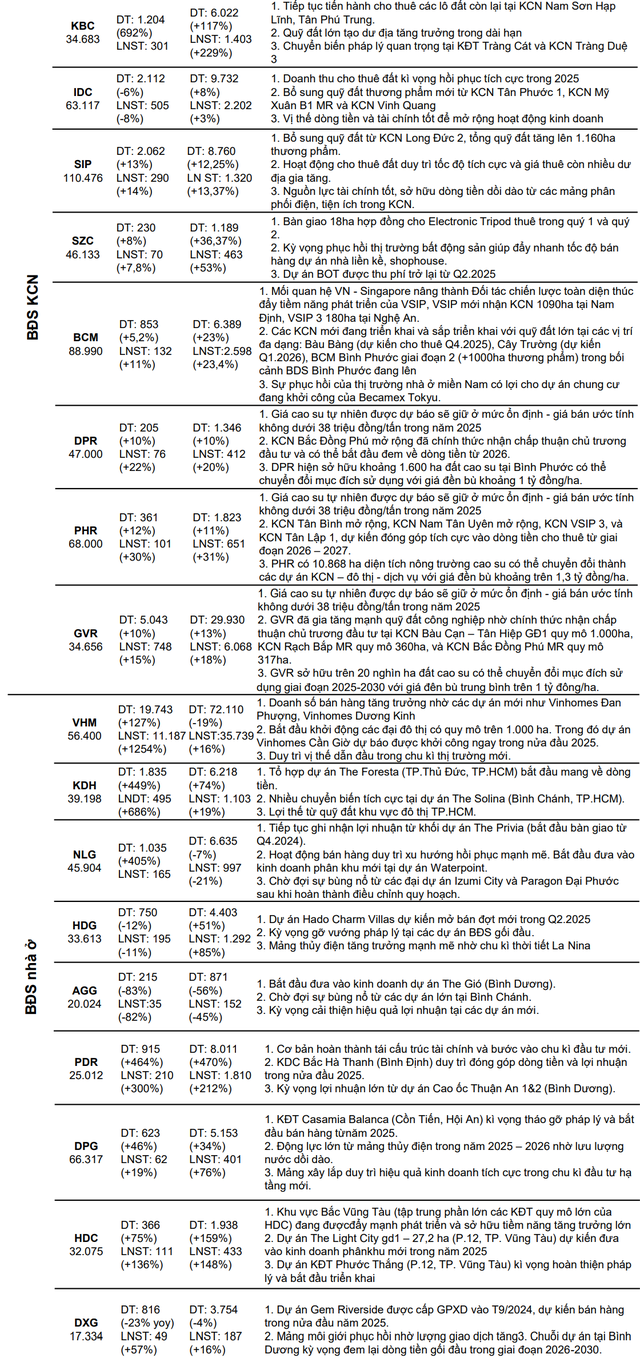 Kế hoạch kinh doanh 2025 của một số doanh nghiệp bất động sản Kế hoạch kinh doanh 2025 của một số doanh nghiệp bất động sản