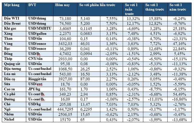 (Nguồn: Trung tâm Thông tin công nghiệp và thương mại, Sở Giao dịch hàng hóa Việt Nam, Tạp chí Doanh nghiệp và Hội nhập) (1 bushel lúa mỳ/đậu tương = 27,2 kg; 1 bushel ngô = 25,4 kg). (USD Cent/lb | 1USD = 100cent | 1Lb ~ 0,45Kg | Đơn vị giao dịch: lot, 1 lot = 10 tấn). (Nguồn: Trung tâm Thông tin công nghiệp và thương mại, Sở Giao dịch hàng hóa Việt Nam, Tạp chí Doanh nghiệp và Hội nhập) (1 bushel lúa mỳ/đậu tương = 27,2 kg; 1 bushel ngô = 25,4 kg). (USD Cent/lb | 1USD = 100cent | 1Lb ~ 0,45Kg | Đơn vị giao dịch: lot, 1 lot = 10 tấn).