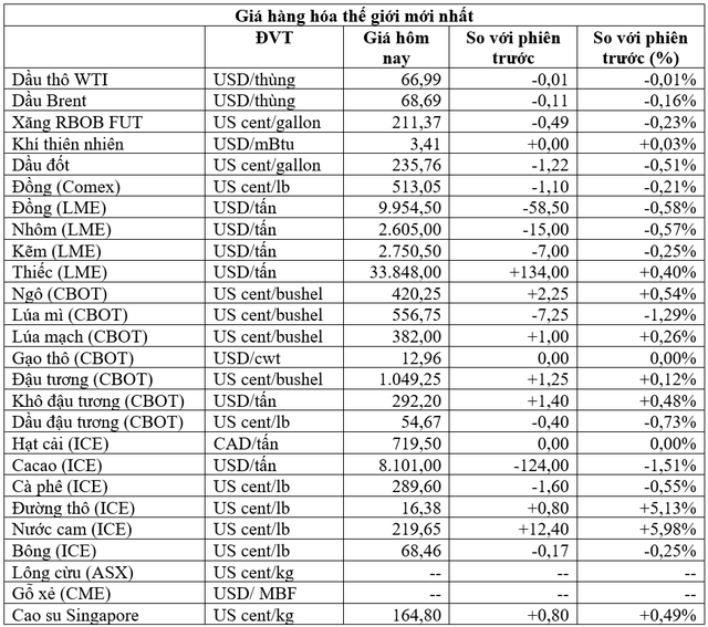 (Nguồn: Trung tâm Thông tin công nghiệp và thương mại, Sở Giao dịch hàng hóa Việt Nam, Tạp chí Doanh nghiệp và Hội nhập) (1 bushel lúa mỳ/đậu tương = 27,2 kg; 1 bushel ngô = 25,4 kg). (USD Cent/lb | 1USD = 100cent | 1Lb ~ 0,45Kg | Đơn vị giao dịch: lot, 1 lot = 10 tấn). (Nguồn: Trung tâm Thông tin công nghiệp và thương mại, Sở Giao dịch hàng hóa Việt Nam, Tạp chí Doanh nghiệp và Hội nhập) (1 bushel lúa mỳ/đậu tương = 27,2 kg; 1 bushel ngô = 25,4 kg). (USD Cent/lb | 1USD = 100cent | 1Lb ~ 0,45Kg | Đơn vị giao dịch: lot, 1 lot = 10 tấn).