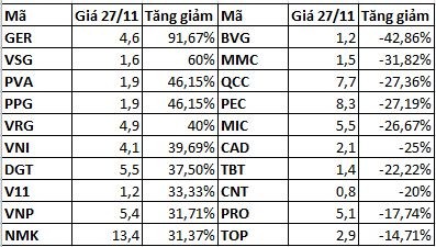 Top 10 cổ phiếu tăng giảm nhất tuần: GER tăng gần 92% một tuần ảnh 3