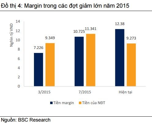BSC: Tiền margin tại một số CTCK lớn hiện khoảng 12.380 tỷ đồng ảnh 1