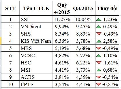 Thị phần môi giới quý 4/2015: HSC xuống vị trí thứ 7, KIS tăng mạnh thị phần ảnh 1