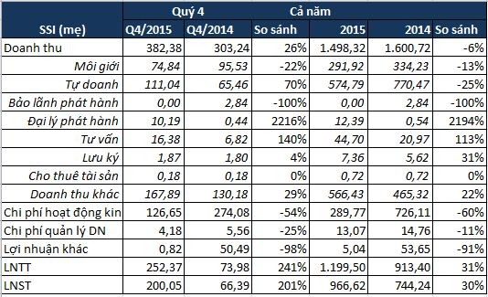  Nhờ bán 10% cổ phần ELC, SSI lãi 200 tỷ quý IV/2015 ảnh 2