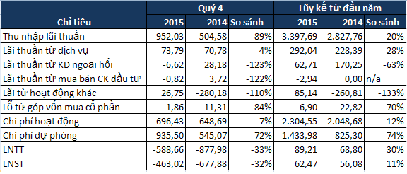 Eximbank lỗ trước thuế 588 tỷ trong quý 4/2015 ảnh 1