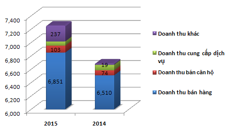 Hòa Phát doanh thu gần 1,25 tỷ USD năm 2015, lợi nhuận sau thuế 3.500 tỷ đồng ảnh 2
