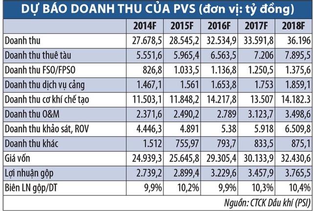 PTSC lọt Top 50 DN kinh doanh hiệu quả nhất Việt Nam 2014 ảnh 1