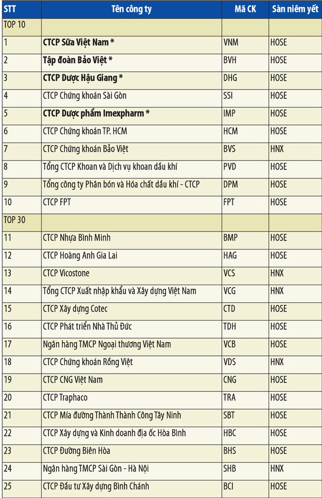 Kết quả Cuộc bình chọn Báo cáo thường niên năm 2014 ảnh 1