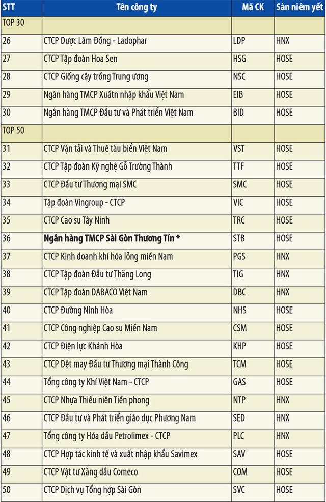Kết quả Cuộc bình chọn Báo cáo thường niên năm 2014 ảnh 2