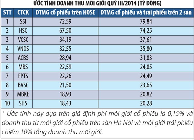 Công ty chứng khoán đua vào Top 10 môi giới để làm gì? ảnh 1