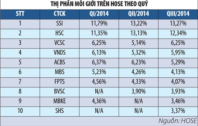 Công ty chứng khoán đua vào Top 10 môi giới để làm gì? ảnh 2