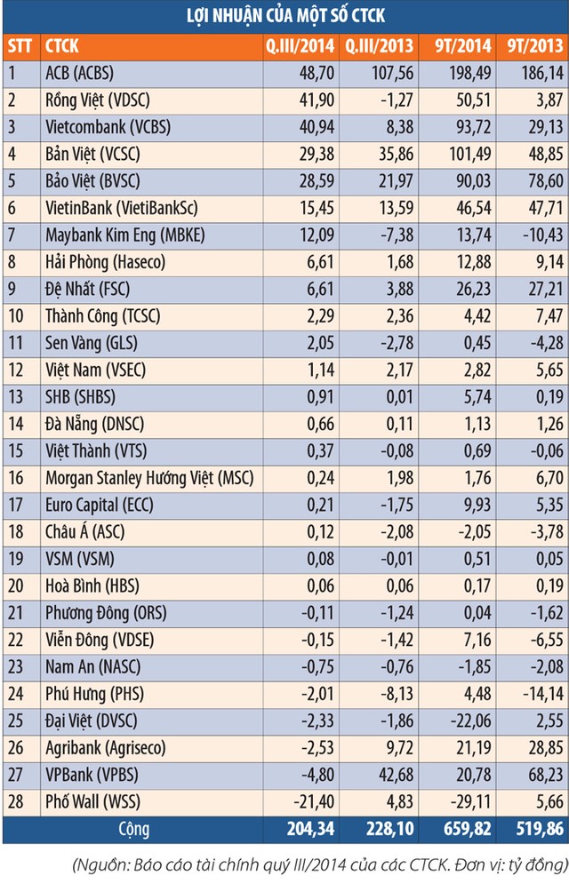 Công ty chứng khoán quý III: Không chỉ màu hồng ảnh 1