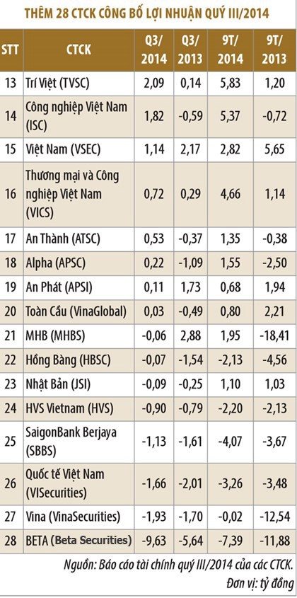 CTCK phân hoá mạnh mẽ ảnh 1