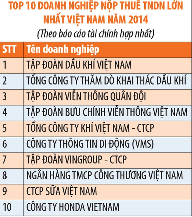 Top 10 doanh nghiệp nộp thuế thu nhập doanh nghiệp lớn nhất 2014 ảnh 1
