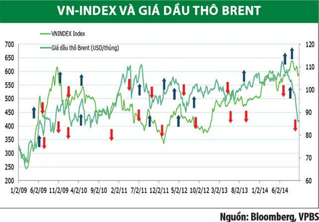 Giá dầu giảm, cổ phiếu dầu khí ra sao? ảnh 4