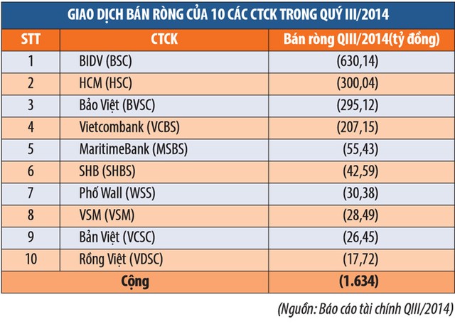 Thấy gì từ sự bùng nổ giao dịch trong quý III? ảnh 1