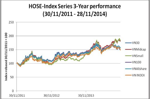 Năm 2014, đầu tư theo chỉ số nào trên HOSE lãi nhất? ảnh 2