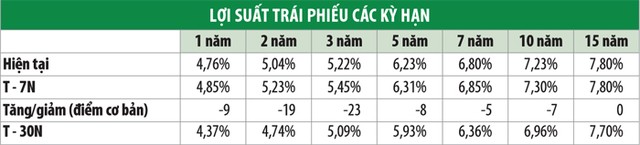 Lợi suất trái phiếu kỳ hạn  dưới 5 năm giảm mạnh ảnh 1