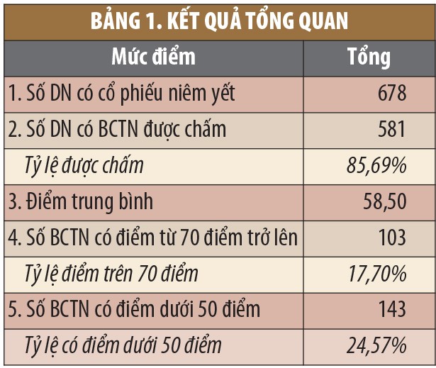 Vì sao Báo cáo thường niên không qua vòng sơ khảo? ảnh 1