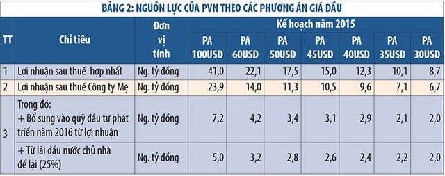Giá dầu xuống dưới 40 USD/thùng, PVN vỡ kế hoạch? ảnh 2